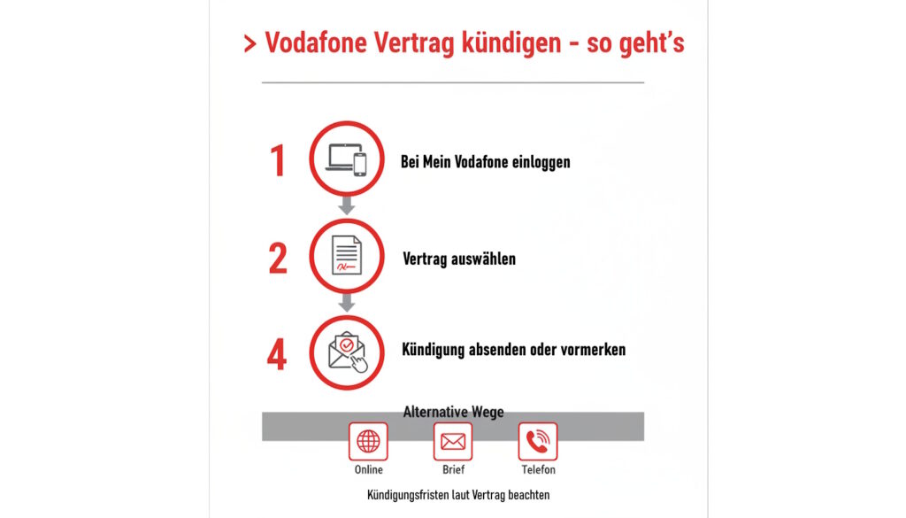 Vodafone Vertrag kündigen: So beendest du Mobilfunk, Internet & TV richtig 2 Vodafone Vertrag kündigen einfach und schnell